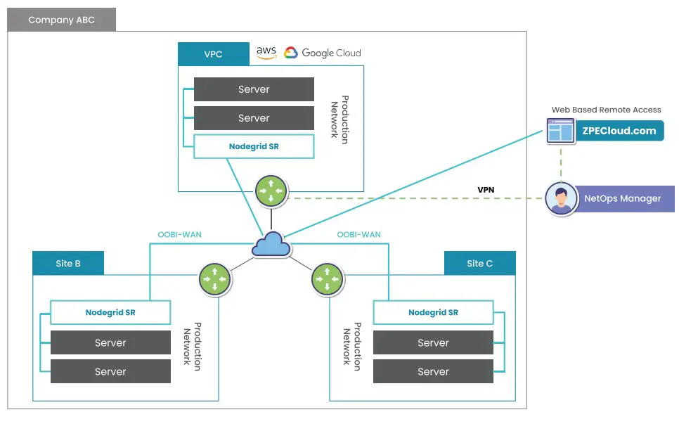 zpe Nodegrid Virtual Services Router - vendor