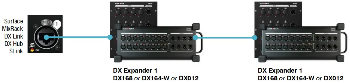 ALLEN HEATH DX32 Modular Expander - DX Cascade Mode