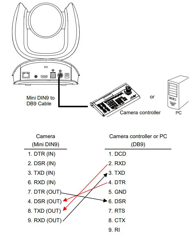 AVer COMCAM570 Dual 4K Audio Tracking Camera User Manual - Direct Connection