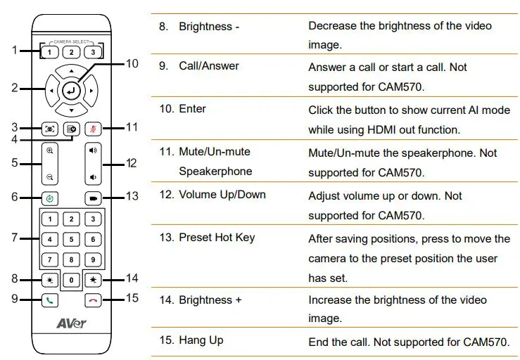 AVer COMCAM570 Dual 4K Audio Tracking Camera User Manual - Remote Control