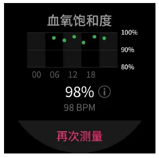 SpO₂ Measurement
