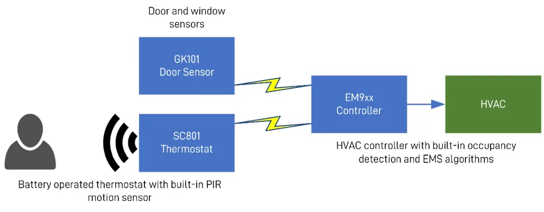 AuVerte EM9xx Embeddable Controller - Guestroom Energy Management