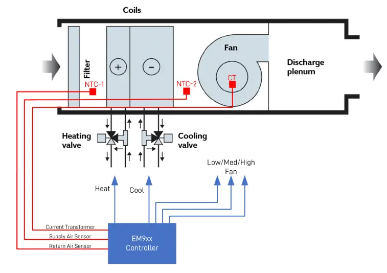 AuVerte EM9xx Embeddable Controller - Measurement and Verification