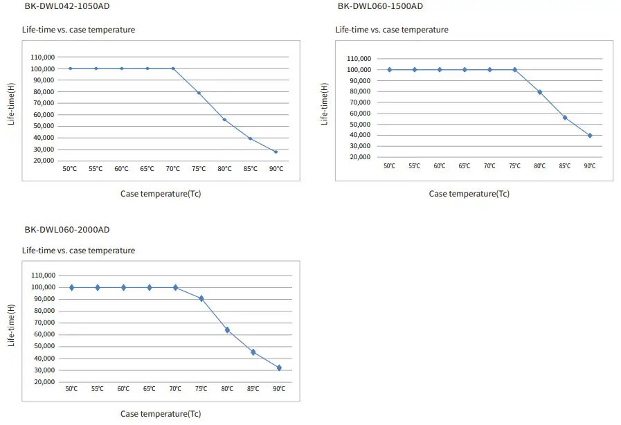 BOKE BK-DWL042 Independent Color Temperature Driver - life-time