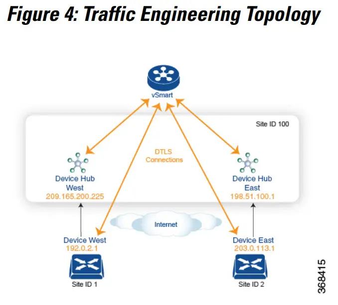 CISCO Catalyst SD WAN vEdge Routers - Arbitrary 1