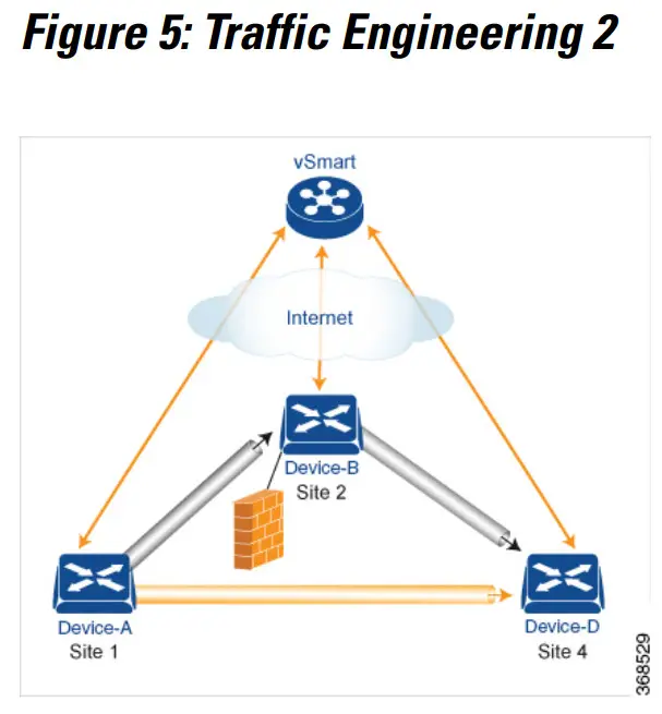 CISCO Catalyst SD WAN vEdge Routers - Arbitrary 2