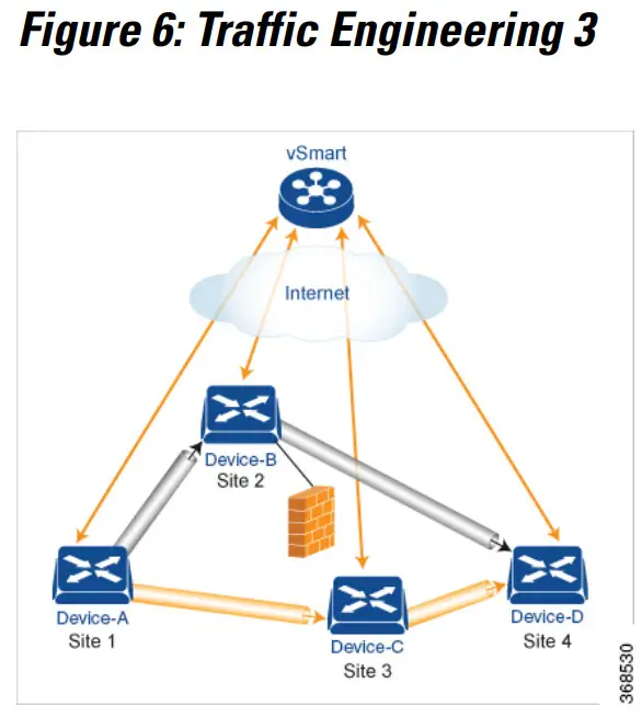 CISCO Catalyst SD WAN vEdge Routers - Arbitrary 3