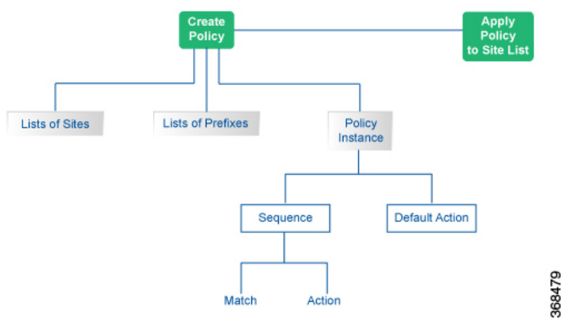 CISCO Catalyst SD WAN vEdge Routers - Arbitrary 4