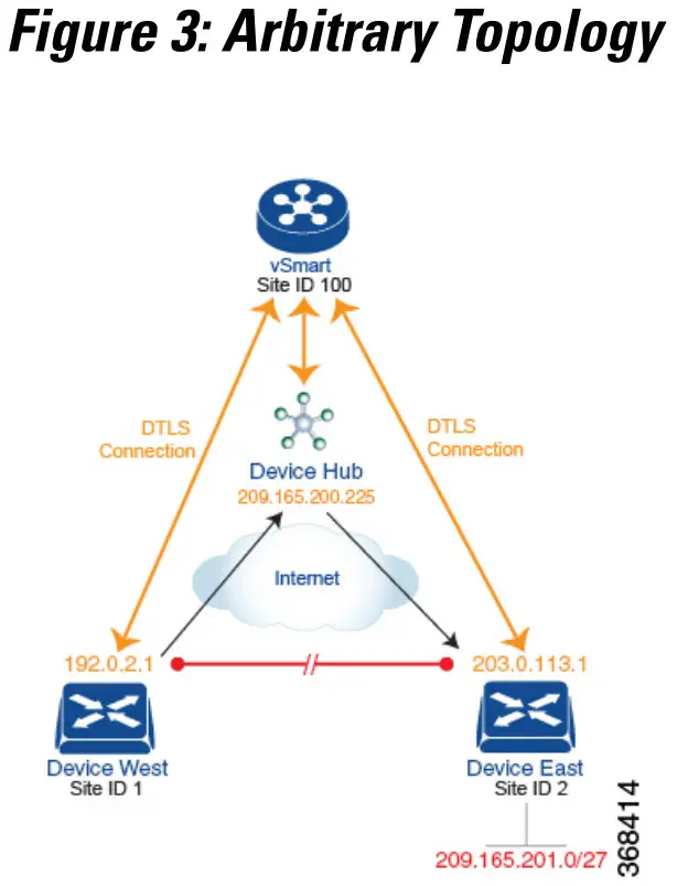 CISCO Catalyst SD WAN vEdge Routers - Arbitrary