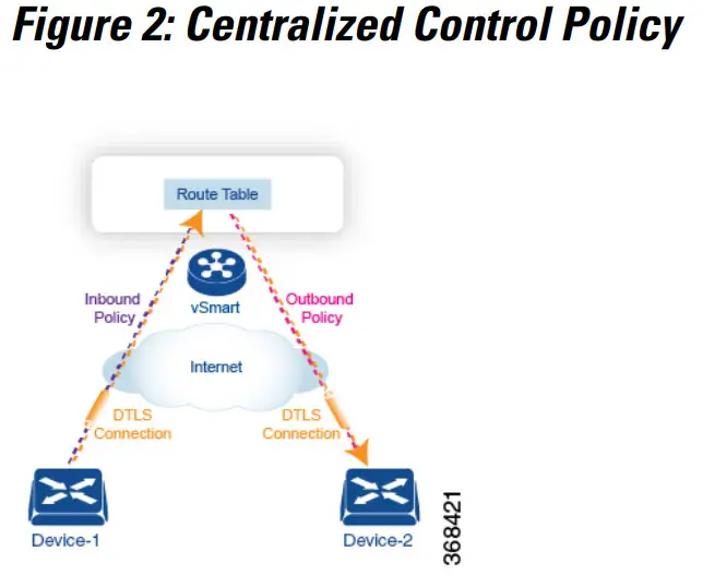 CISCO Catalyst SD WAN vEdge Routers - Overview 1