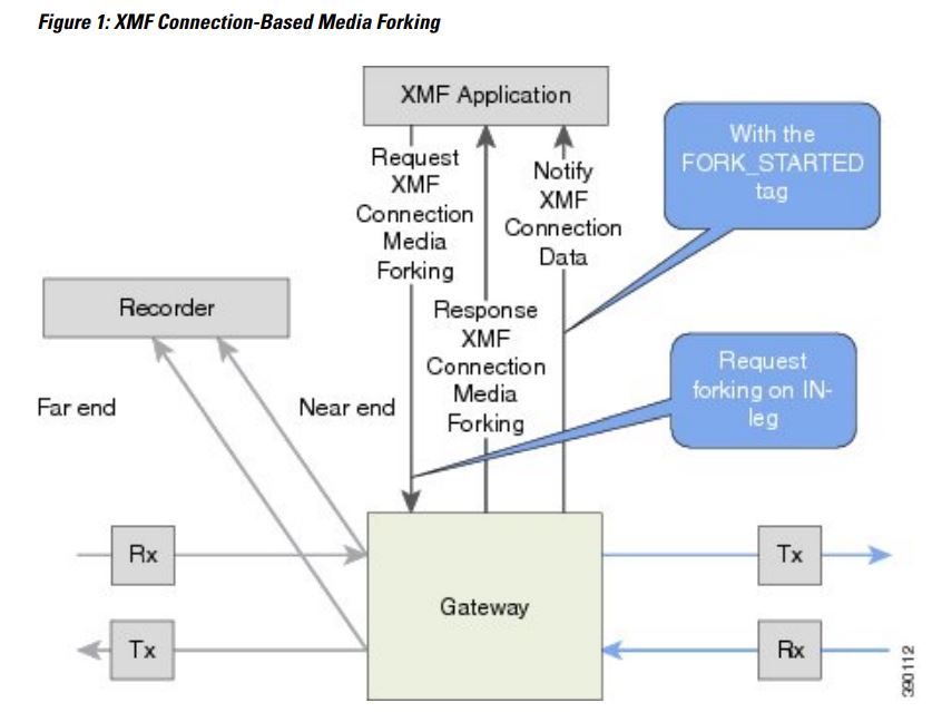 CISCO IOS XE 3.10S Unified Communications Gateway Services User Guide - Figure 1