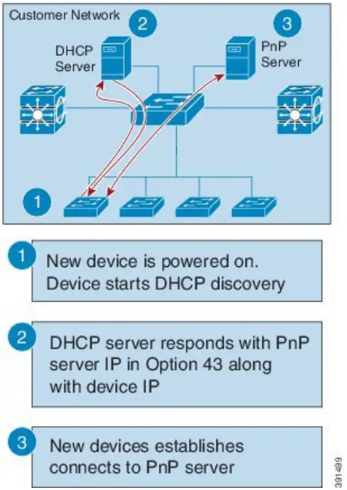 CISCO Nexus 9000 Series NX OS Fundamentals Configuration Guide Release 10.4 - DHCP Discovery Process for PnP Server