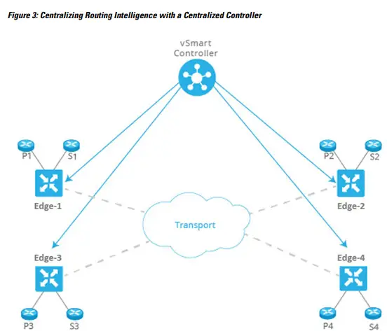 CISCO-The-Catalyst-SD-WAN-Solution-2