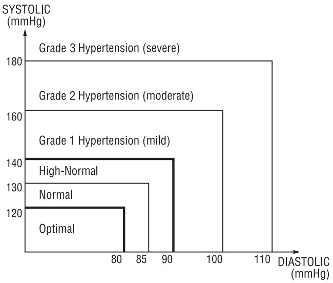 CITIZEN CH 456 Digital Blood Pressure Monitor - graph