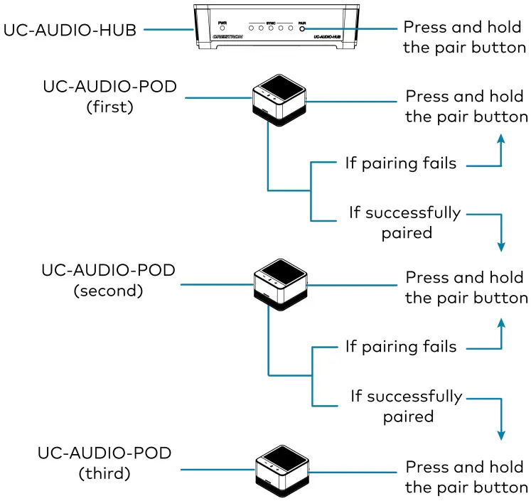 CRESTRON M202109001 Flex Pod Wireless Audio Solution - Pair the Pod to the Hub 3