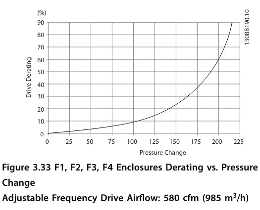 Danfoss FC 102 VLT HVAC Drive Enhanced - pressure drop2