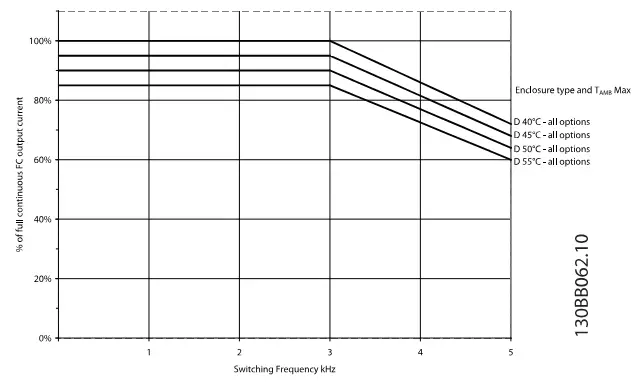 Danfoss FC102 HVAC Drive FC 102 - Applications 4