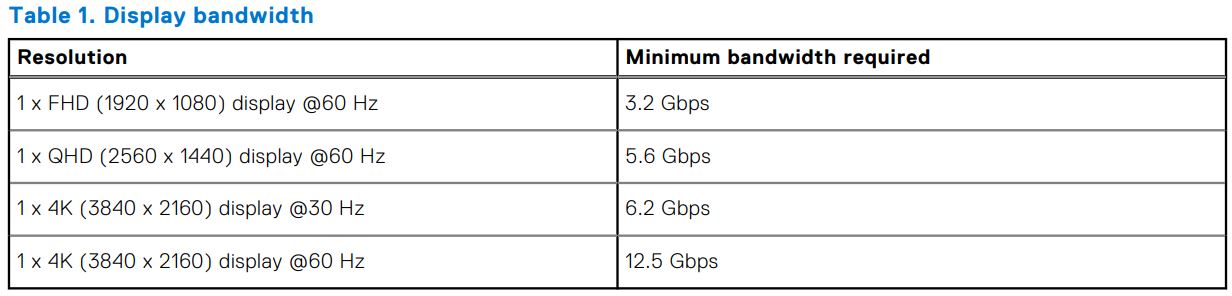 Dell WD19DCS Docking Station Dual Cable User Guide - Display bandwidth