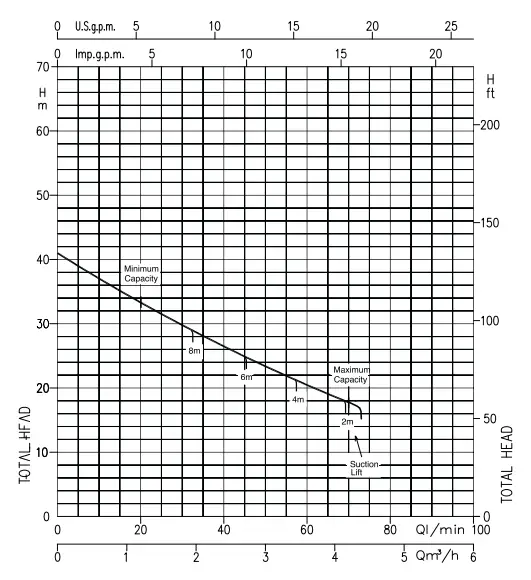 Performance Curve