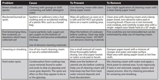 FIG 15 Cleaning Problems on Glass Tops.JPG