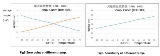 FIG 4 Changing of output signal at different temperature.JPG