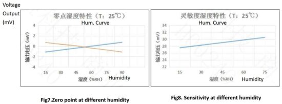 FIG 5 Changing of output signal at different humidity.JPG