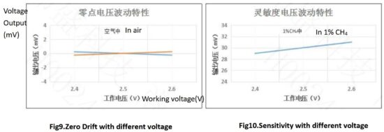 FIG 6 Changing of output signal with different voltage supplying.JPG