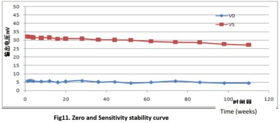 FIG 7 Zero and Sensitivity stability curve.JPG
