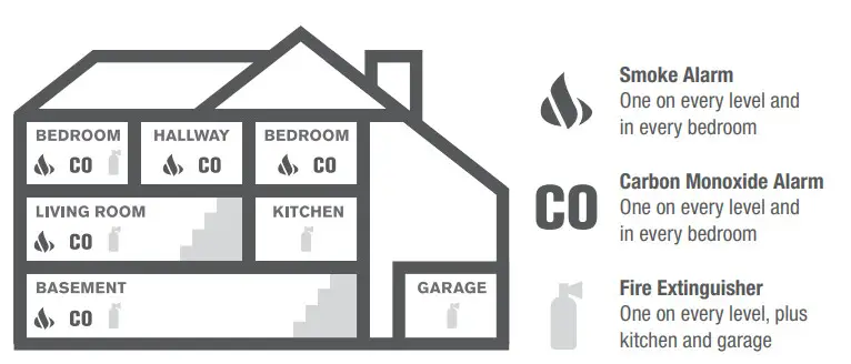 FIRST ALERT SMICO100 AC Smoke and Carbon Monoxide Alarm Ac Powered With Battery Backup - RECOMMENDED