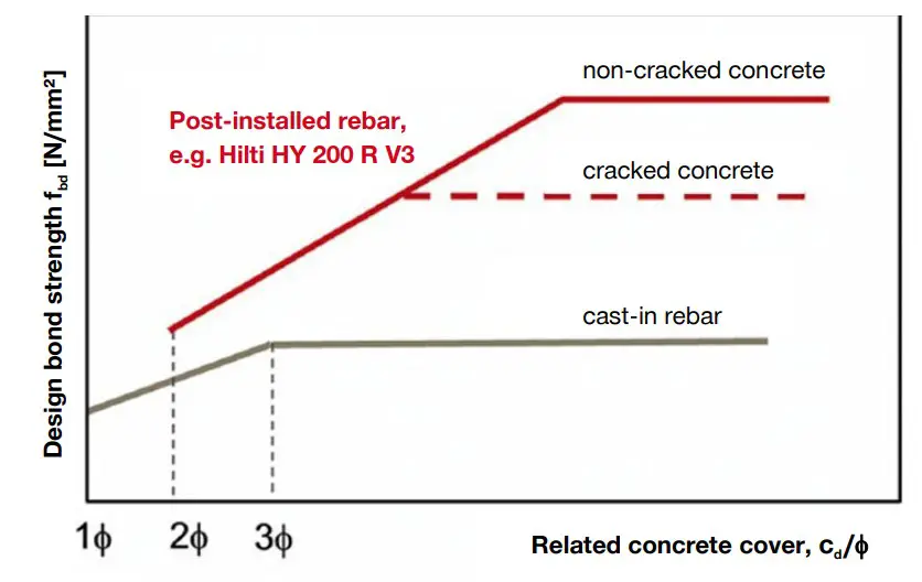 HILTI HIT-CT1 Post Installed Rebar Connection - fig 6