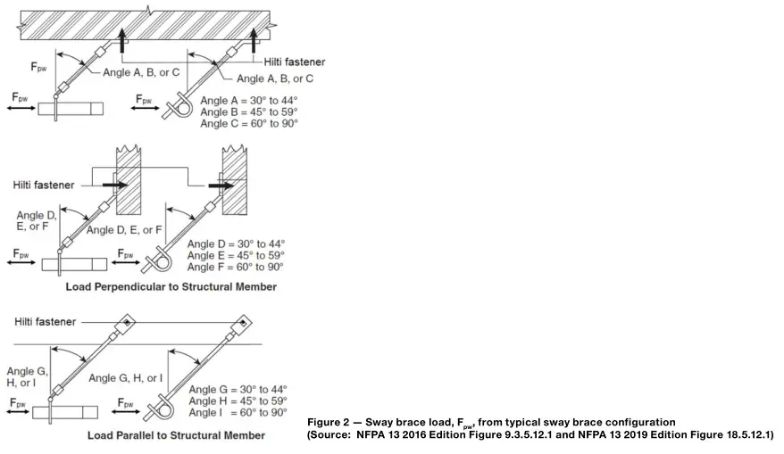 HILTI NFPA 13 Seismic Bracing Anchor Load Tables - Fig 2