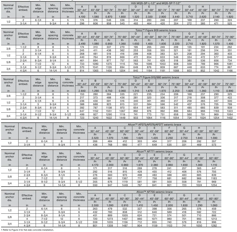 HILTI NFPA 13 Seismic Bracing Anchor Load Tables - Hilti KB1 in 5,000 psi normal weight cracked concrete