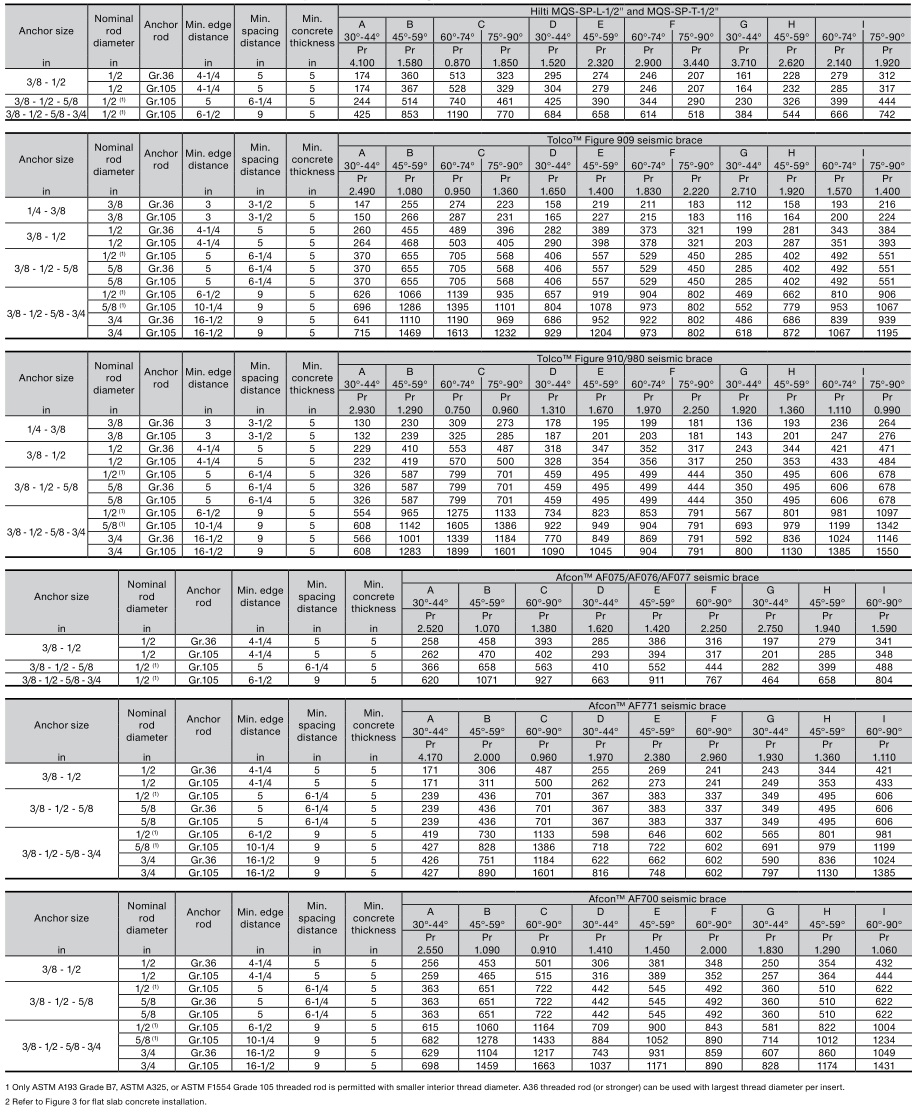 HILTI NFPA 13 Seismic Bracing Anchor Load Tables - Hilti KCM-WF and KCM-PD in 4,000 psi normal weight cracked concrete