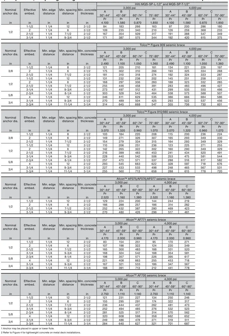 HILTI NFPA 13 Seismic Bracing Anchor Load Tables - Hilti KWIK Bolt TZ2 in the soffit of 3,000 psi or 4,000 psi lightweight concrete over metal deck