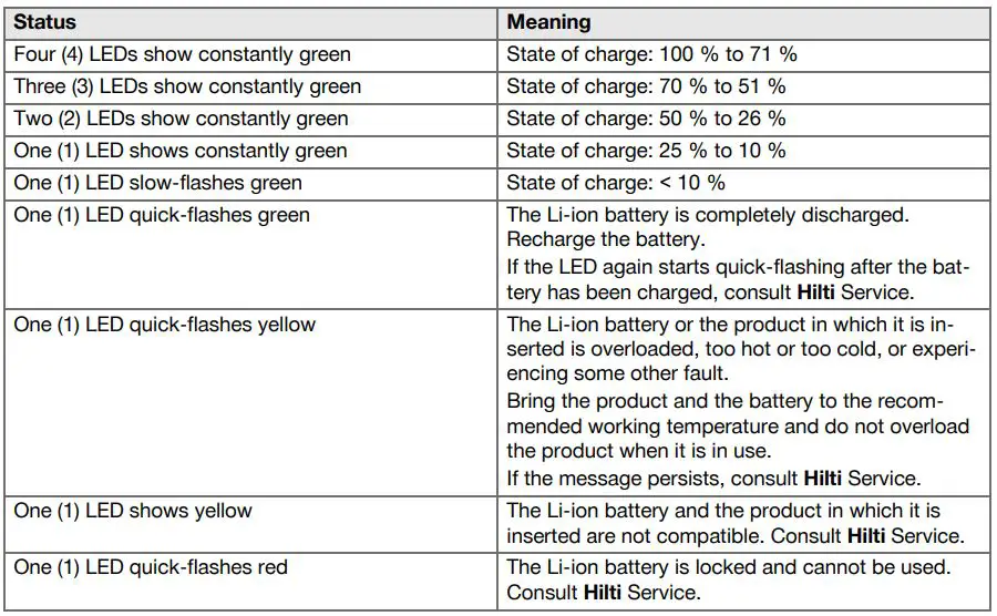 HILTI SC 4MR-22 Cordless Circular Saw Instruction Manual - Risk of injury by a falling battery