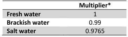 HOBO RXW Water Level Sensor Interface - Enter the multiplier in the Multiplier field