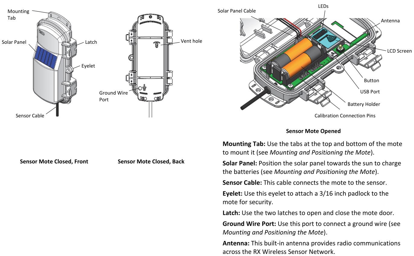 HOBO RXW Water Level Sensor Interface - Mote Components and Operation