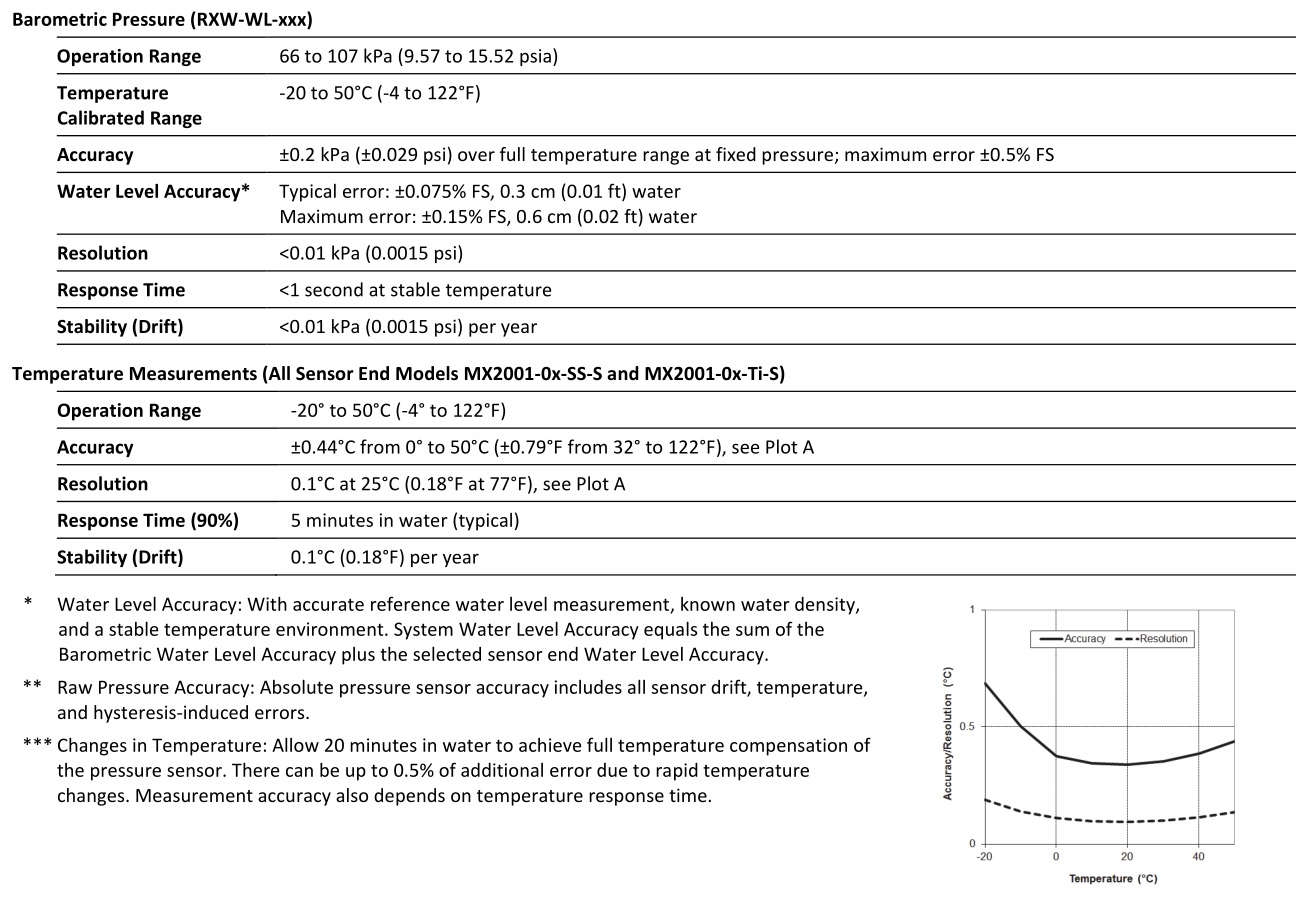 HOBO RXW Water Level Sensor Interface - Water Level Sensor 2