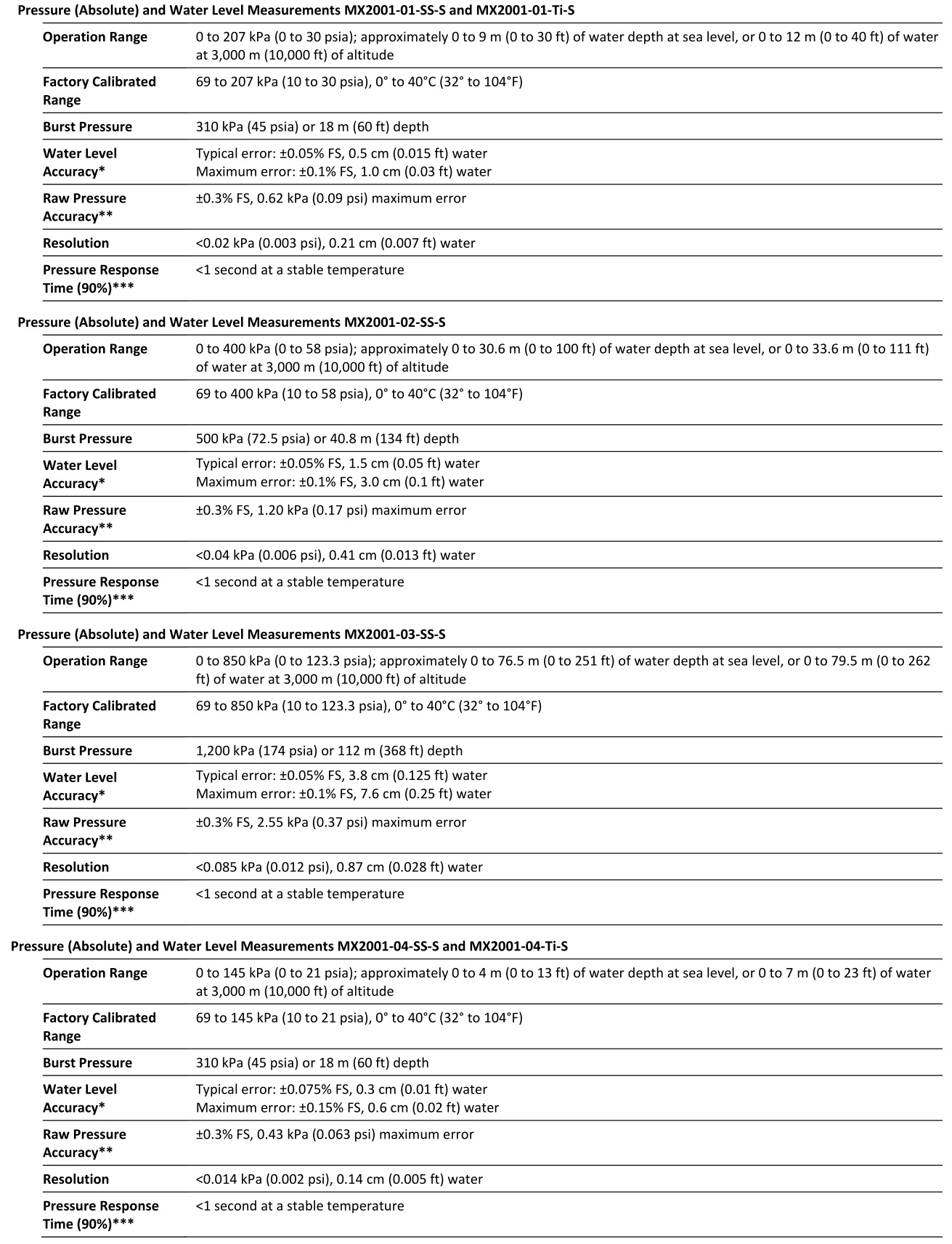 HOBO RXW Water Level Sensor Interface - Water Level Sensor