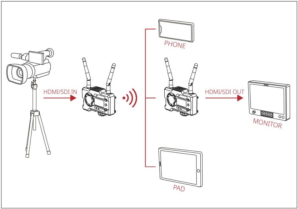 HOLLYLAND 400S PRO Video Transmitter - TYPICAL SETUP