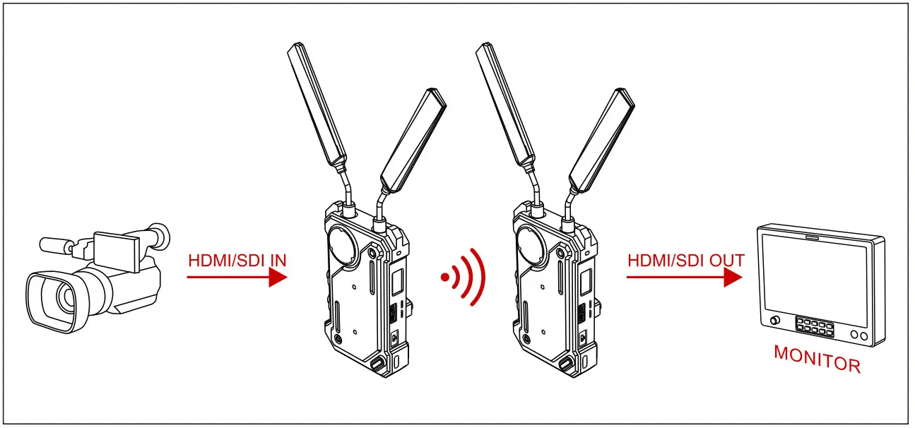 HOLLYLAND Cosmo C1 SDI-HDMI Wireless Video Transmission System - setup