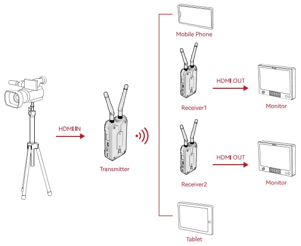 HOLLYLAND-Pyro-H-Wireless-High-Definition-Video-Transmission-System- (3)