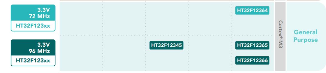 HOLTEK-MCU-Series-HT32-Arm-Cortex-M (6)