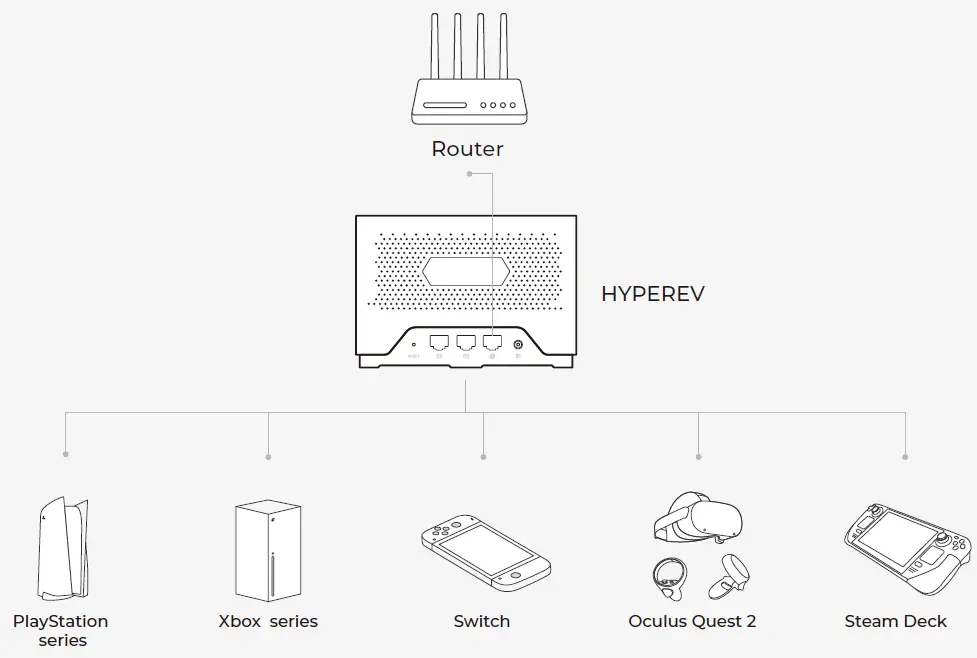 HYPEREV-PS5-Console-Gaming-Booster-Router-FIG-2