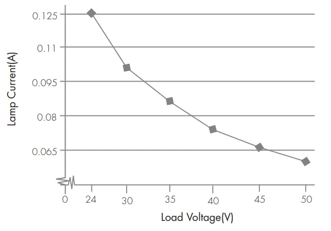Performance Characteristics