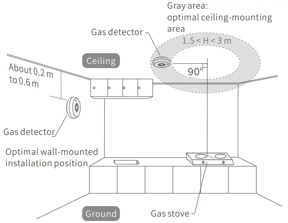 Installation positions