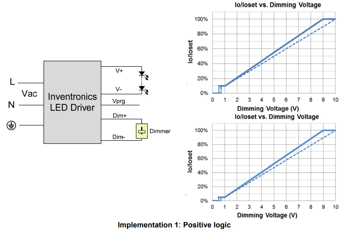 INVENTRONICS SUM 760S MGR Series 760W Programmable Driver with INV Digital Dimming - Derating 12