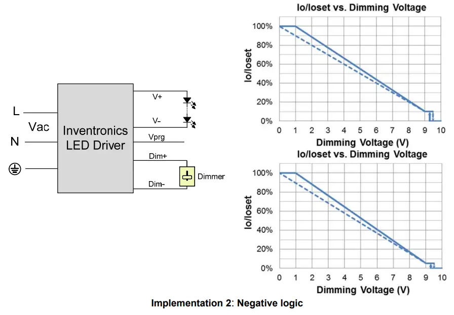 INVENTRONICS SUM 760S MGR Series 760W Programmable Driver with INV Digital Dimming - Derating 13