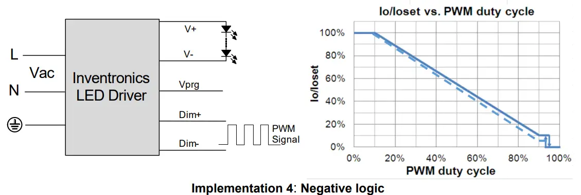 INVENTRONICS SUM 760S MGR Series 760W Programmable Driver with INV Digital Dimming - Derating 15