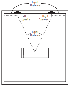 Loudspeaker Placement For Two-channel
Stereo